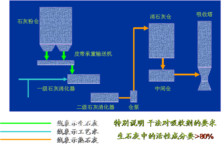 循环流化床干法烟气脱硫工艺